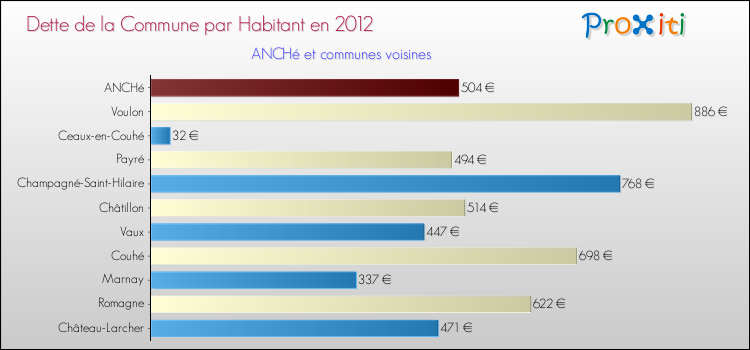 Dette par habitant de la commune en 2012 pour ANCHé et les communes proches Comparaison de la dette par habitant de la commune en 2012 pour ANCHé et les communes voisines