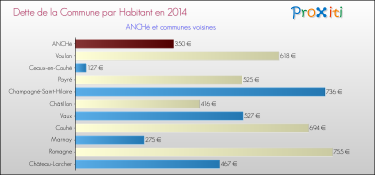 Dette par habitant de la commune en 2014 pour ANCHé et les communes proches Comparaison de la dette par habitant de la commune en 2014 pour ANCHé et les communes voisines