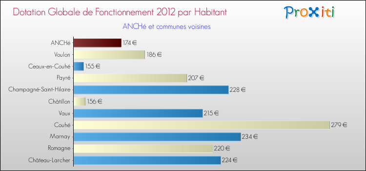 Montant des dotations globales de fonctionnement DGF par Habitant pour ANCHé et les communes proches Comparaison des des dotations globales de fonctionnement DGF par habitant pour ANCHé et les communes voisines