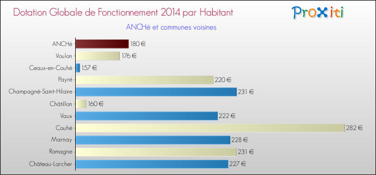 Montant des dotations globales de fonctionnement DGF par Habitant pour ANCHé et les communes proches en 2014. Comparaison des des dotations globales de fonctionnement DGF par habitant pour ANCHé et les communes voisines en 2014.
