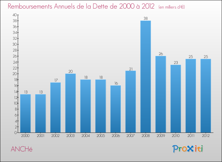 Evolution de l'annuité de la dette pour la commune de ANCHé de 2000 à 2012 Annuités de la dette pour ANCHé de 2000 à 2012