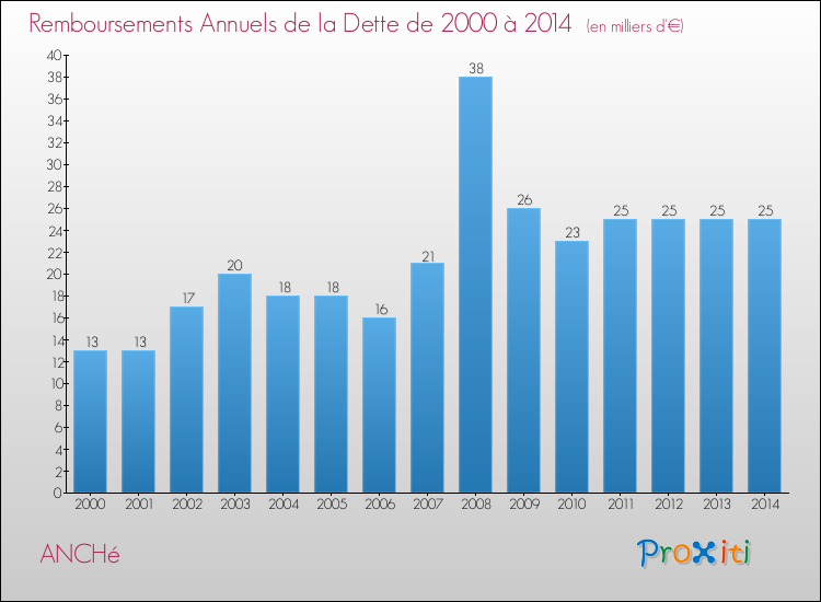 Evolution de l'annuité de la dette pour la commune de ANCHé de 2000 à 2014 Annuités de la dette pour ANCHé de 2000 à 2014