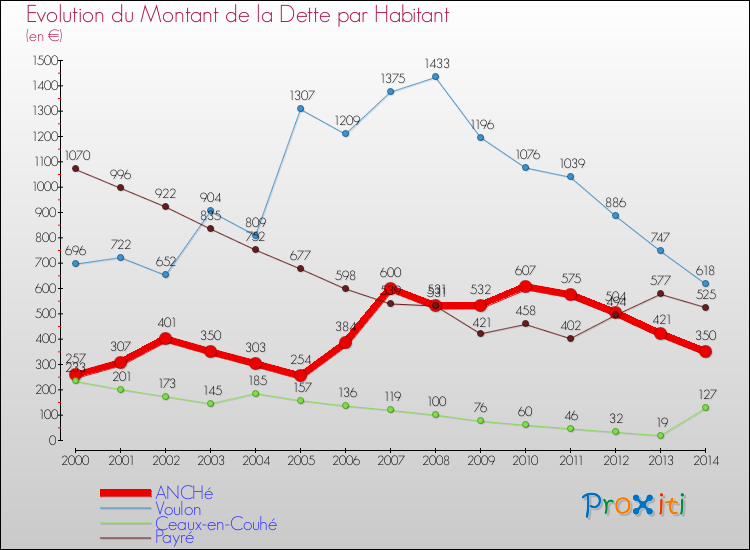 Evolution de la dette par habitant pour la commune de ANCHé et les communes proches de 2000 à 2014 Comparaison de la dette par habitant pour ANCHé et les communes voisines de 2000 à 2014