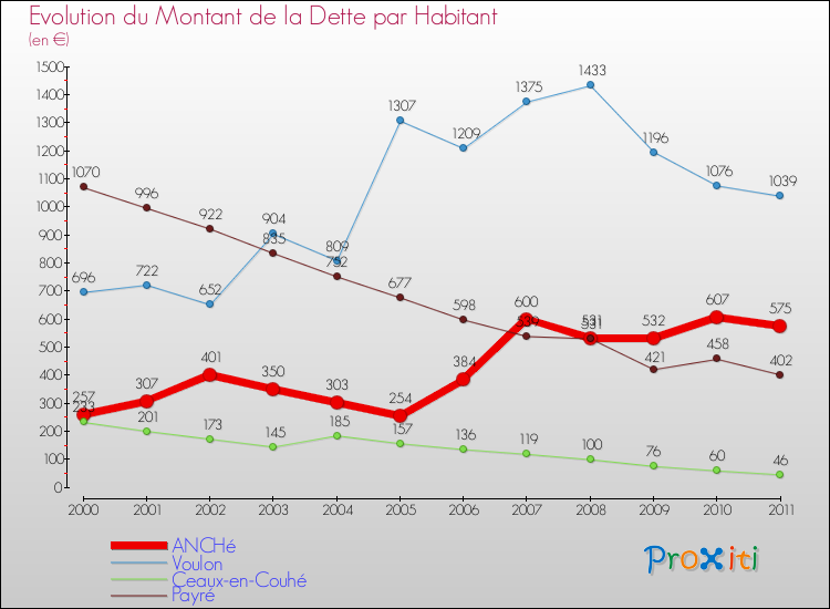 Evolution de la dette par habitant pour la commune de ANCHé et les communes proches Comparaison de la dette par habitant pour ANCHé et les communes voisines
