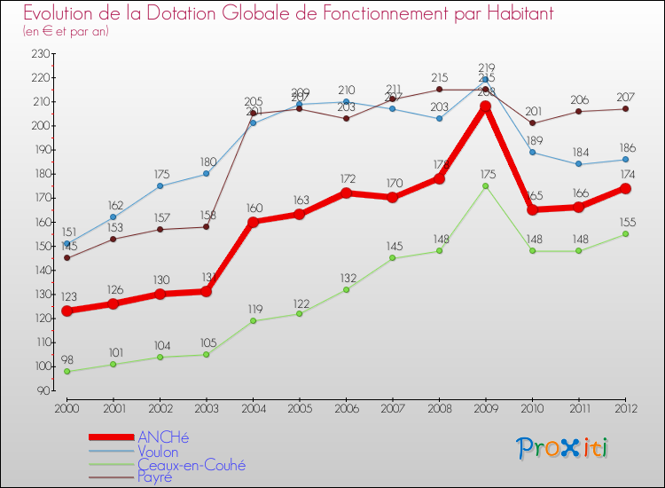 Evolution et montant de la dotation globale de fonctionnement par Habitant pour ANCHé et les communes proches Comparaison des dotations globales de fonctionnement par habitant pour ANCHé et les communes voisines