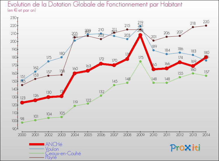 Evolution et montant de la dotation globale de fonctionnement par Habitant pour ANCHé et les communes proches de 2000 à 2014. Comparaison des dotations globales de fonctionnement par habitant pour ANCHé et les communes voisines de 2000 à 2014.