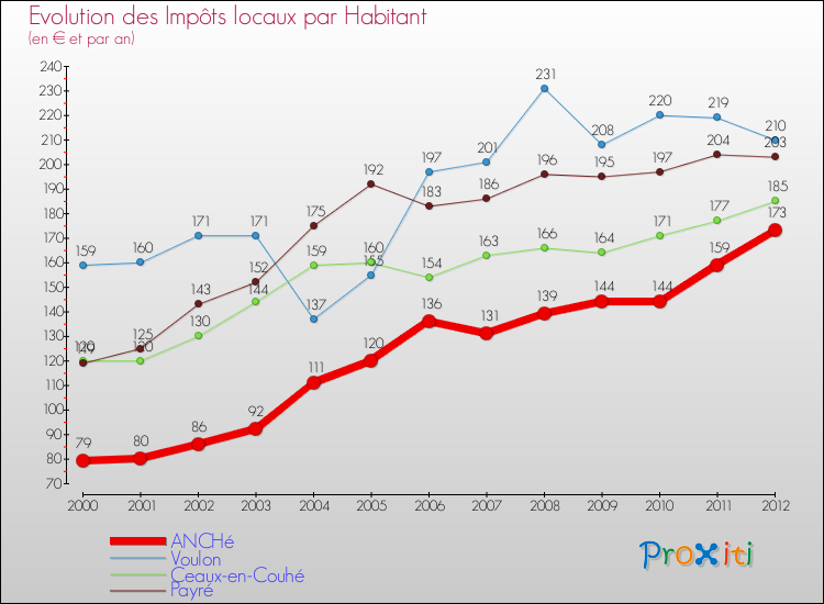 Evolution et montant des impôts locaux par Habitant pour ANCHé et les communes proches Comparaison des impôts locaux par habitant pour ANCHé et les communes voisines