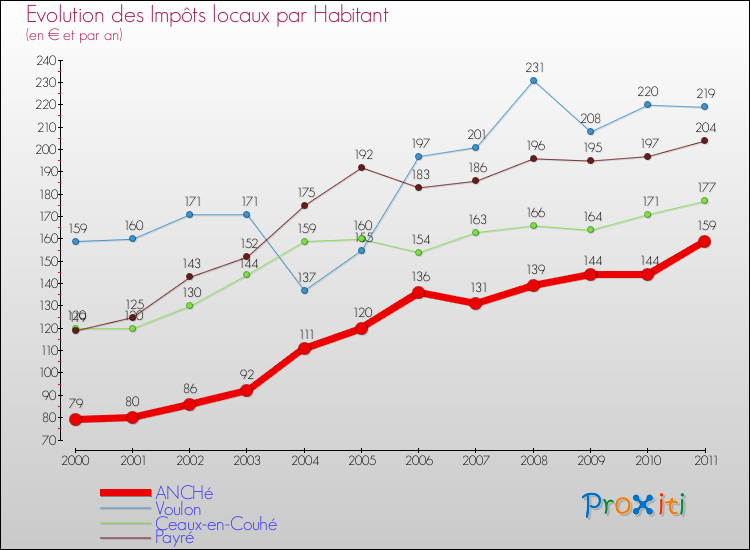 Evolution et montant des impôts locaux par Habitant pour ANCHé et les communes proches Comparaison des impôts locaux par habitant pour ANCHé et les communes voisines