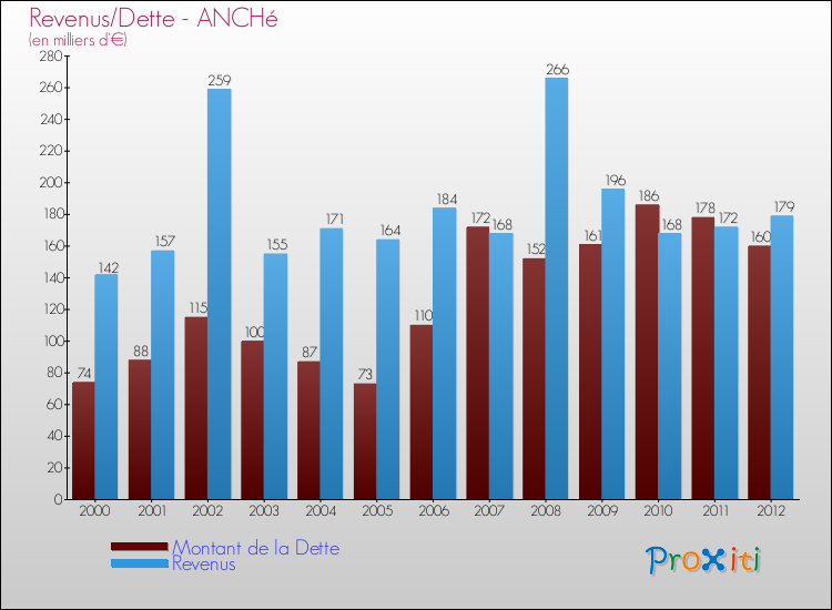 Evolution comparée de la dette et des revenus pour la commune de ANCHé de 2000 à 2012 Comparaison de la dette et des revenus pour ANCHé de 2000 à 2012