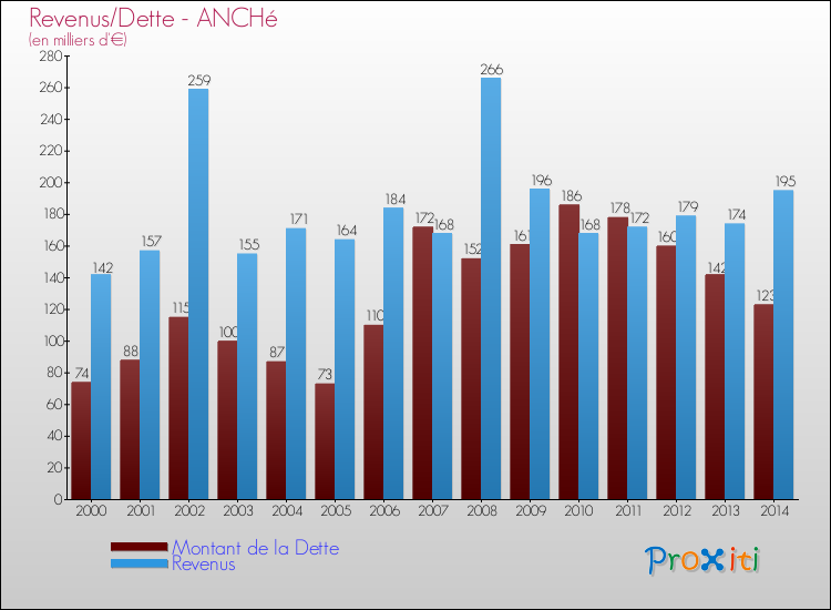 Evolution comparée de la dette et des revenus pour la commune de ANCHé de 2000 à 2014 Comparaison de la dette et des revenus pour ANCHé de 2000 à 2014