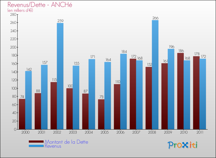 Evolution comparée de la dette et des revenus pour la commune de ANCHé de 2000 à 2011 Comparaison de la dette et des revenus pour ANCHé de 2000 à 2011