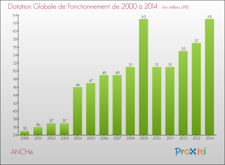 Evolution du montant de la Dotation Globale de Fonctionnement pour la commune de ANCHé de 2000 à 2014 Evolution du montant de la Dotation Globale de Fonctionnement pour ANCHé de 2000 à 2014