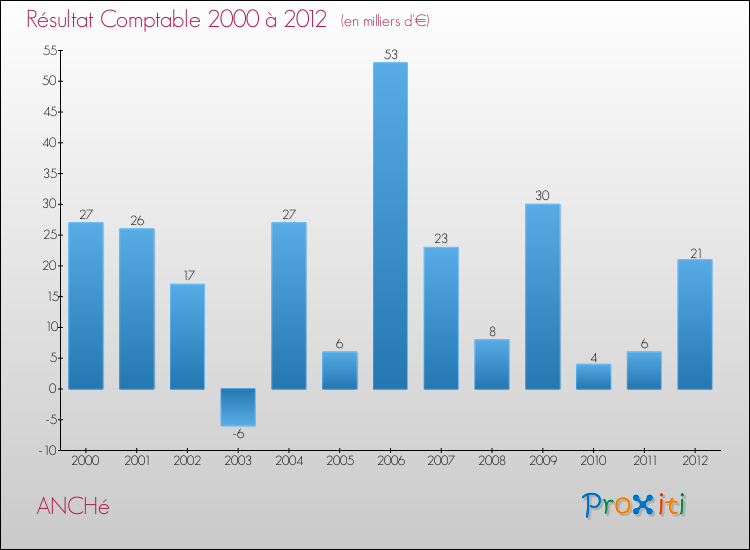 Evolution du résultat comptable pour la commune de ANCHé de 2000 à 2012 Evolution du résultat comptable pour ANCHé de 2000 à 2012