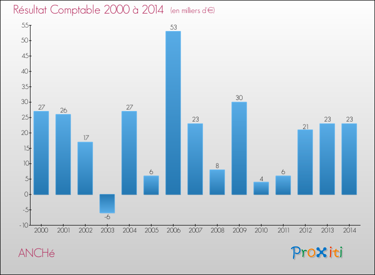 Evolution du résultat comptable pour la commune de ANCHé de 2000 à 2014 Evolution du résultat comptable pour ANCHé de 2000 à 2014