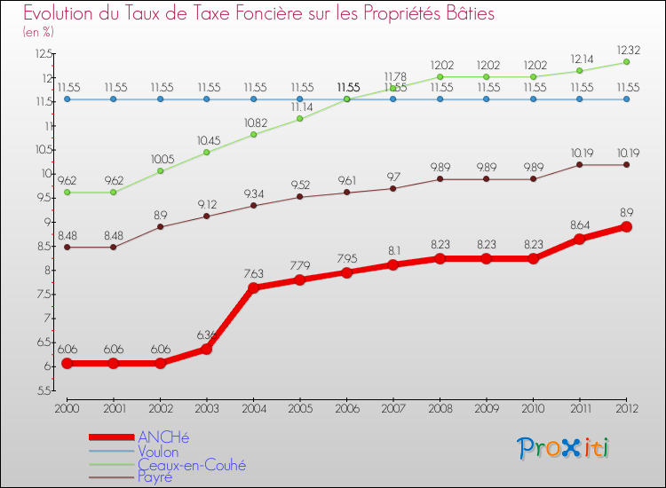 Evolution du taux de la taxe foncière sur le bati pour ANCHé et les communes proches de 2000 à 2012 Comparaison des taux de taxe foncière sur le bati pour ANCHé et les communes voisines de 2000 à 2012