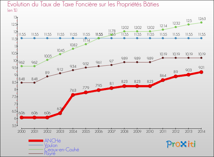 Evolution du taux de la taxe foncière sur le bati pour ANCHé et les communes proches de 2000 à 2014 Comparaison des taux de taxe foncière sur le bati pour ANCHé et les communes voisines de 2000 à 2014