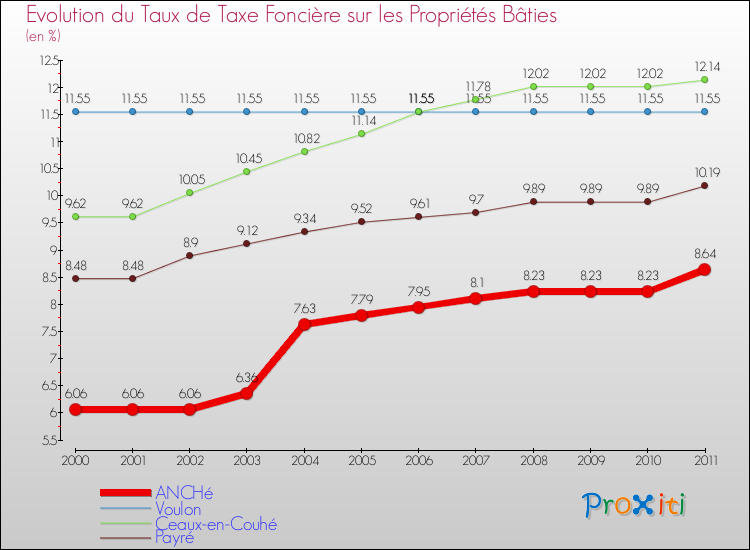 Evolution du taux de la taxe foncière sur le bati pour ANCHé et les communes proches Comparaison des taux de taxe foncière sur le bati pour ANCHé et les communes voisines