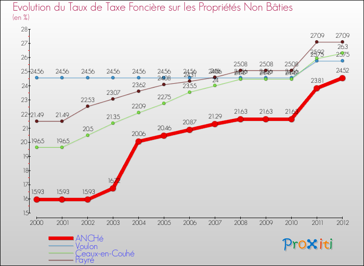 Evolution du taux de la taxe foncière sur les immeubles et terrains non batis pour ANCHé et les communes proches de 2000 à 2012 Comparaison des taux de la taxe foncière sur les immeubles et terrains non batis pour ANCHé et les communes voisines de 2000 à 2012