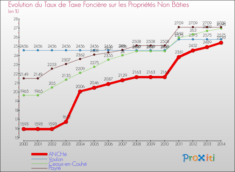 Evolution du taux de la taxe foncière sur les immeubles et terrains non batis pour ANCHé et les communes proches de 2000 à 2014 Comparaison des taux de la taxe foncière sur les immeubles et terrains non batis pour ANCHé et les communes voisines de 2000 à 2014