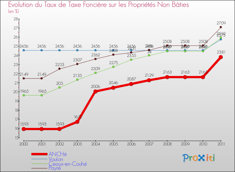 Evolution du taux de la taxe foncière sur les immeubles et terrains non batis pour ANCHé et les communes proches Comparaison des taux de la taxe foncière sur les immeubles et terrains non batis pour ANCHé et les communes voisines