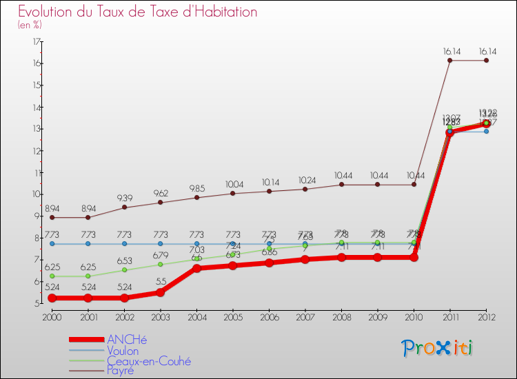 Evolution du taux de la taxe d'habitation pour ANCHé et les communes proches Comparaison des taux de la taxe d'habitation pour ANCHé et les communes voisines