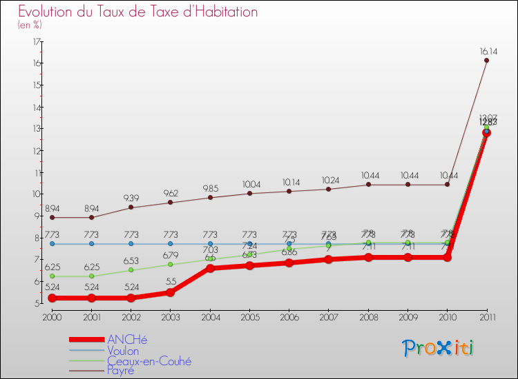 Evolution du taux de la taxe d'habitation pour ANCHé et les communes proches Comparaison des taux de la taxe d'habitation pour ANCHé et les communes voisines