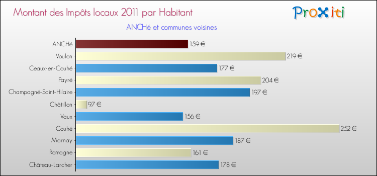 Montant des impôts locaux par Habitant pour ANCHé et les communes proches Comparaison des impôts locaux par habitant pour ANCHé et les communes voisines