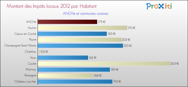 Montant des impôts locaux par Habitant pour ANCHé et les communes proches Comparaison des impôts locaux par habitant pour ANCHé et les communes voisines