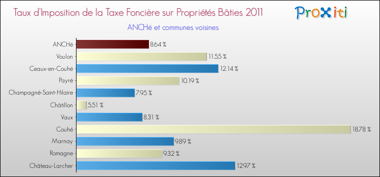 Taux d'imposition de la taxe foncière sur le bati 2011 pour ANCHé et les communes proches Comparaison des taux d'imposition de la taxe foncière sur le bati 2011 pour ANCHé et les communes voisines