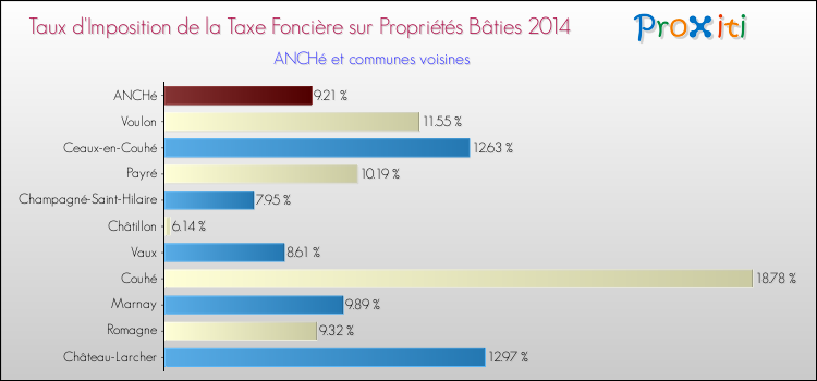 Taux d'imposition de la taxe foncière sur le bati 2014 pour ANCHé et les communes proches Comparaison des taux d'imposition de la taxe foncière sur le bati 2014 pour ANCHé et les communes voisines