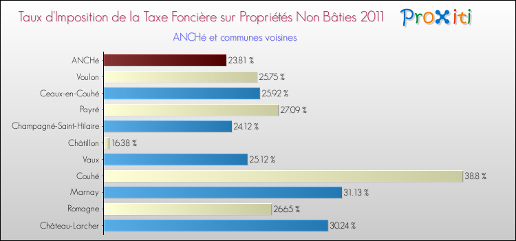 Taux d'imposition de la taxe foncière sur les immeubles et terrains non batis 2011 pour ANCHé et les communes proches Comparaison des taux d'imposition de la taxe foncière sur les immeubles et terrains non batis 2011 pour ANCHé et les communes voisines