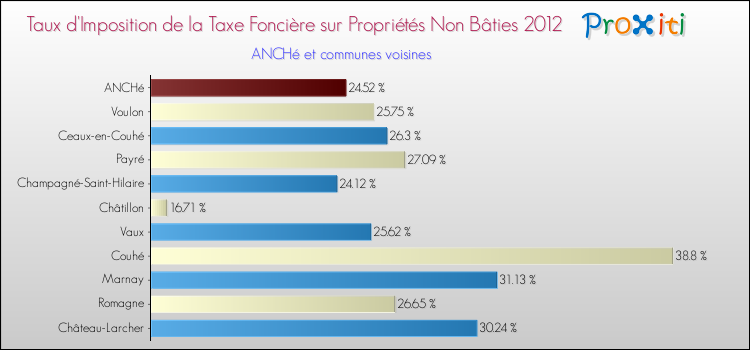 Taux d'imposition de la taxe foncière sur les immeubles et terrains non batis 2012 pour ANCHé et les communes proches Comparaison des taux d'imposition de la taxe foncière sur les immeubles et terrains non batis 2012 pour ANCHé et les communes voisines