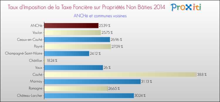 Taux d'imposition de la taxe foncière sur les immeubles et terrains non batis 2014 pour ANCHé et les communes proches Comparaison des taux d'imposition de la taxe foncière sur les immeubles et terrains non batis 2014 pour ANCHé et les communes voisines