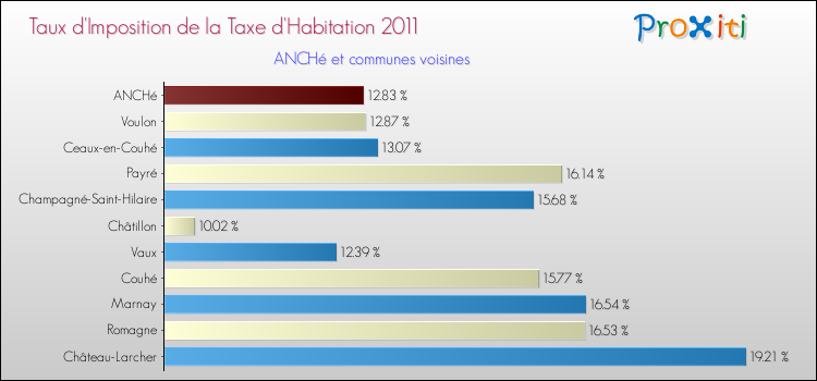 Taux d'imposition de la taxe d'habitation 2011 pour ANCHé et les communes proches Comparaison des taux d'imposition de la taxe d'habitation 2011 pour ANCHé et les communes voisines