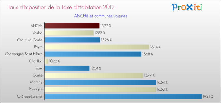 Taux d'imposition de la taxe d'habitation 2012 pour ANCHé et les communes proches Comparaison des taux d'imposition de la taxe d'habitation 2012 pour ANCHé et les communes voisines
