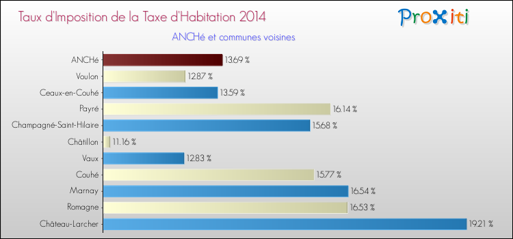Taux d'imposition de la taxe d'habitation 2014 pour ANCHé et les communes proches Comparaison des taux d'imposition de la taxe d'habitation 2014 pour ANCHé et les communes voisines