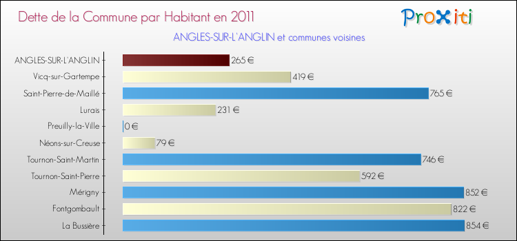 Dette par habitant de la commune en 2011 pour ANGLES-SUR-L'ANGLIN et les communes proches Comparaison de la dette par habitant de la commune en 2011 pour ANGLES-SUR-L'ANGLIN et les communes voisines
