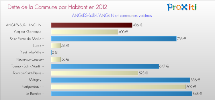 Dette par habitant de la commune en 2012 pour ANGLES-SUR-L'ANGLIN et les communes proches Comparaison de la dette par habitant de la commune en 2012 pour ANGLES-SUR-L'ANGLIN et les communes voisines