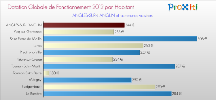 Montant des dotations globales de fonctionnement DGF par Habitant pour ANGLES-SUR-L'ANGLIN et les communes proches Comparaison des des dotations globales de fonctionnement DGF par habitant pour ANGLES-SUR-L'ANGLIN et les communes voisines