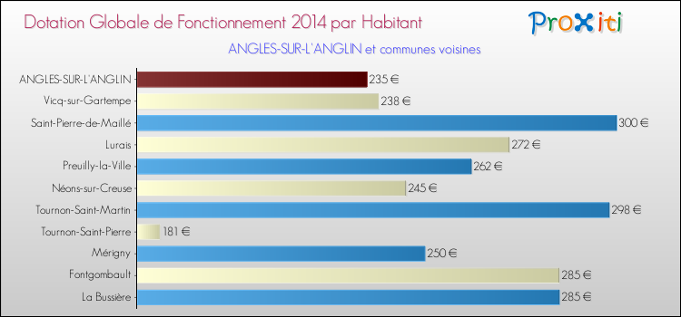 Montant des dotations globales de fonctionnement DGF par Habitant pour ANGLES-SUR-L'ANGLIN et les communes proches en 2014. Comparaison des des dotations globales de fonctionnement DGF par habitant pour ANGLES-SUR-L'ANGLIN et les communes voisines en 2014.