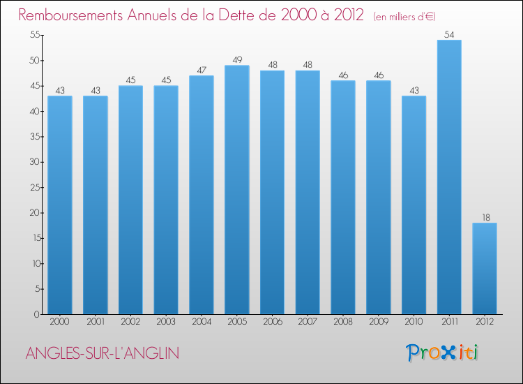 Evolution de l'annuité de la dette pour la commune de ANGLES-SUR-L'ANGLIN de 2000 à 2012 Annuités de la dette pour ANGLES-SUR-L'ANGLIN de 2000 à 2012