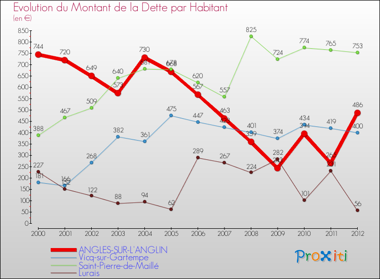 Evolution de la dette par habitant pour la commune de ANGLES-SUR-L'ANGLIN et les communes proches de 2000 à 2012 Comparaison de la dette par habitant pour ANGLES-SUR-L'ANGLIN et les communes voisines de 2000 à 2012