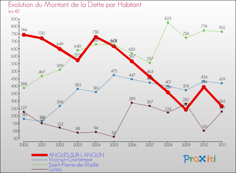 Evolution de la dette par habitant pour la commune de ANGLES-SUR-L'ANGLIN et les communes proches Comparaison de la dette par habitant pour ANGLES-SUR-L'ANGLIN et les communes voisines