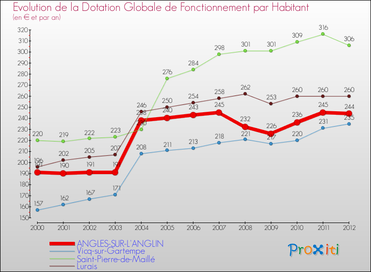 Evolution et montant de la dotation globale de fonctionnement par Habitant pour ANGLES-SUR-L'ANGLIN et les communes proches Comparaison des dotations globales de fonctionnement par habitant pour ANGLES-SUR-L'ANGLIN et les communes voisines