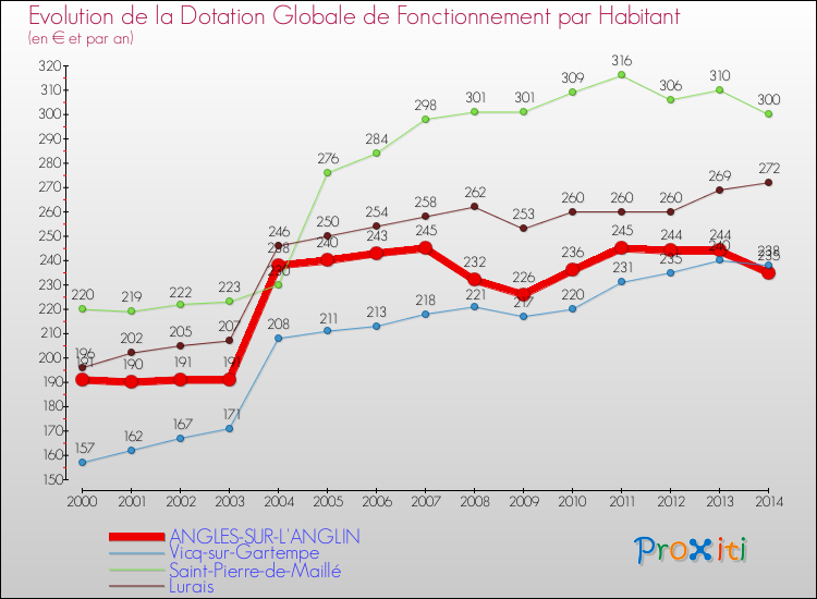 Evolution et montant de la dotation globale de fonctionnement par Habitant pour ANGLES-SUR-L'ANGLIN et les communes proches de 2000 à 2014. Comparaison des dotations globales de fonctionnement par habitant pour ANGLES-SUR-L'ANGLIN et les communes voisines de 2000 à 2014.