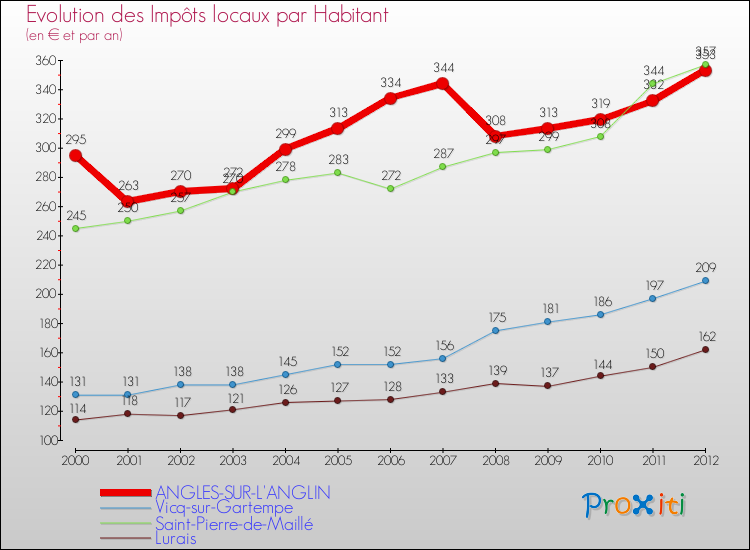 Evolution et montant des impôts locaux par Habitant pour ANGLES-SUR-L'ANGLIN et les communes proches Comparaison des impôts locaux par habitant pour ANGLES-SUR-L'ANGLIN et les communes voisines