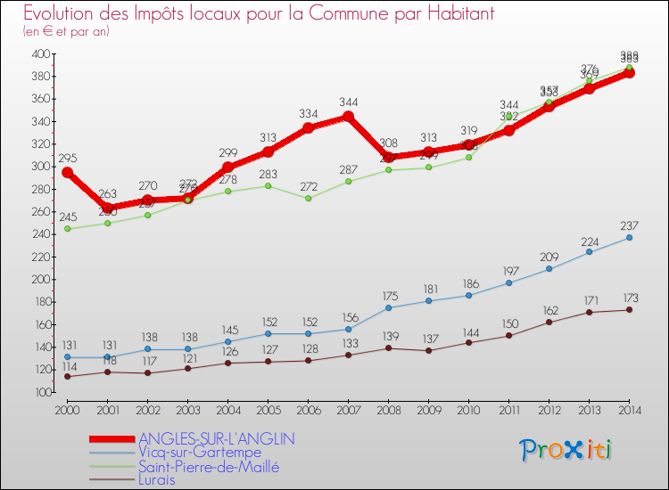 Evolution et montant des impôts locaux par Habitant pour ANGLES-SUR-L'ANGLIN et les communes proches de 2000 à 2014 Comparaison des impôts locaux par habitant pour ANGLES-SUR-L'ANGLIN et les communes voisines de 2000 à 2014