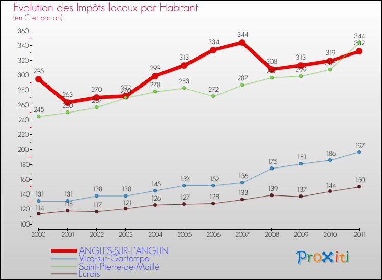 Evolution et montant des impôts locaux par Habitant pour ANGLES-SUR-L'ANGLIN et les communes proches Comparaison des impôts locaux par habitant pour ANGLES-SUR-L'ANGLIN et les communes voisines