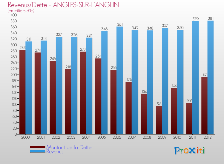 Evolution comparée de la dette et des revenus pour la commune de ANGLES-SUR-L'ANGLIN de 2000 à 2012 Comparaison de la dette et des revenus pour ANGLES-SUR-L'ANGLIN de 2000 à 2012