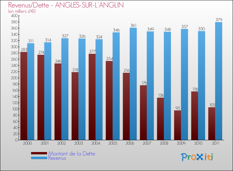 Evolution comparée de la dette et des revenus pour la commune de ANGLES-SUR-L'ANGLIN de 2000 à 2011 Comparaison de la dette et des revenus pour ANGLES-SUR-L'ANGLIN de 2000 à 2011